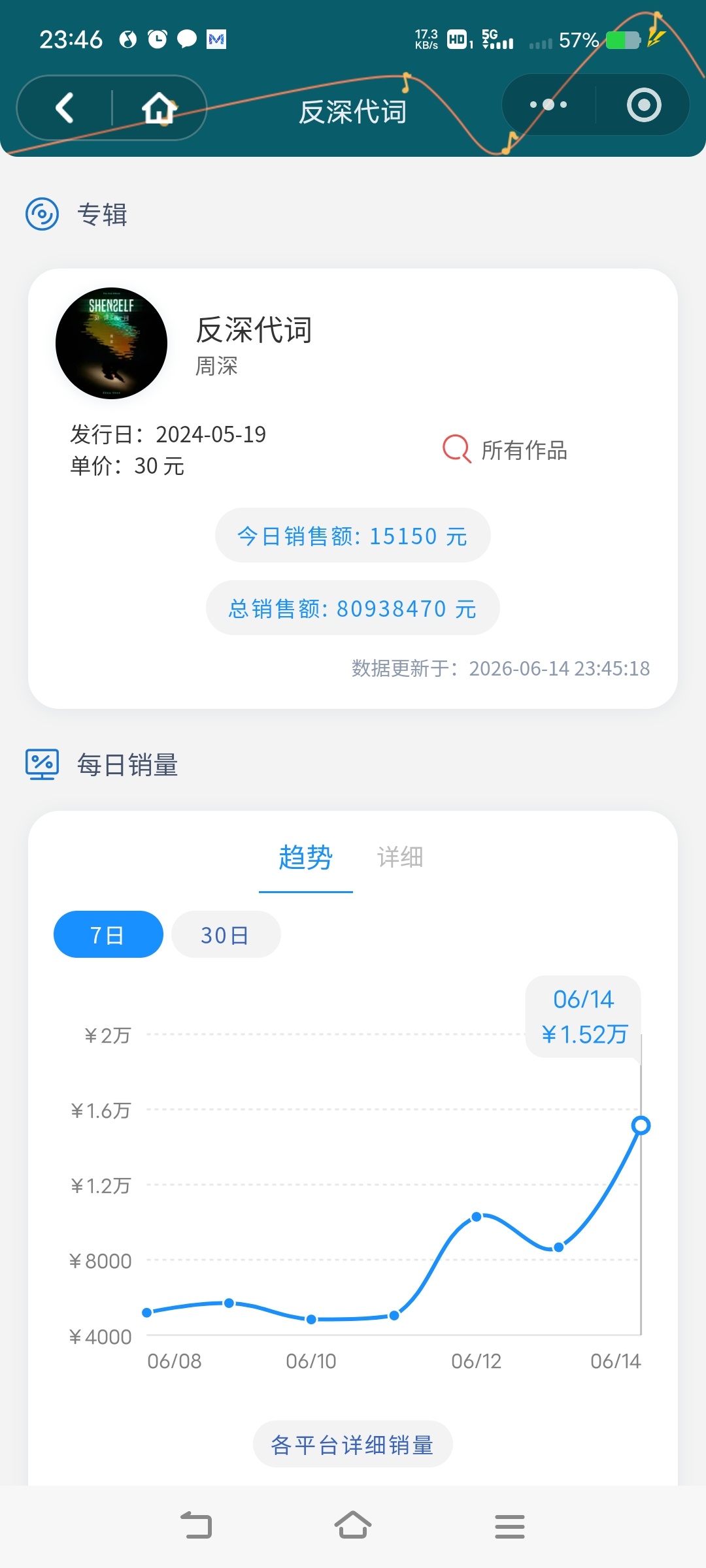 周深周深反深代词实体专辑    哎呦，这数专销量也飞速上升啊，今天全平台火的是《