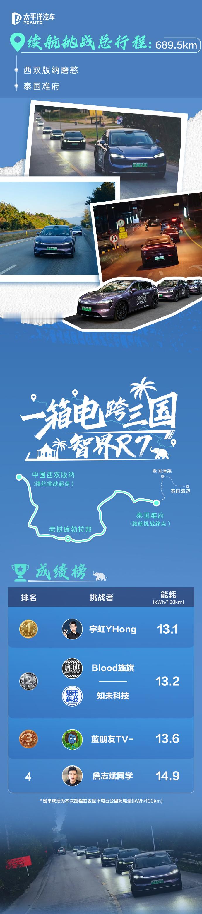 第一批过年不回家的人去哪了  智界R7牛X啊。一箱油连走三国， 100元拿捏出国