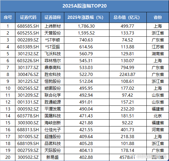 价值投资日志 2025年的A股市场，在结构性分化中上演了一场极致的“造富”盛宴。