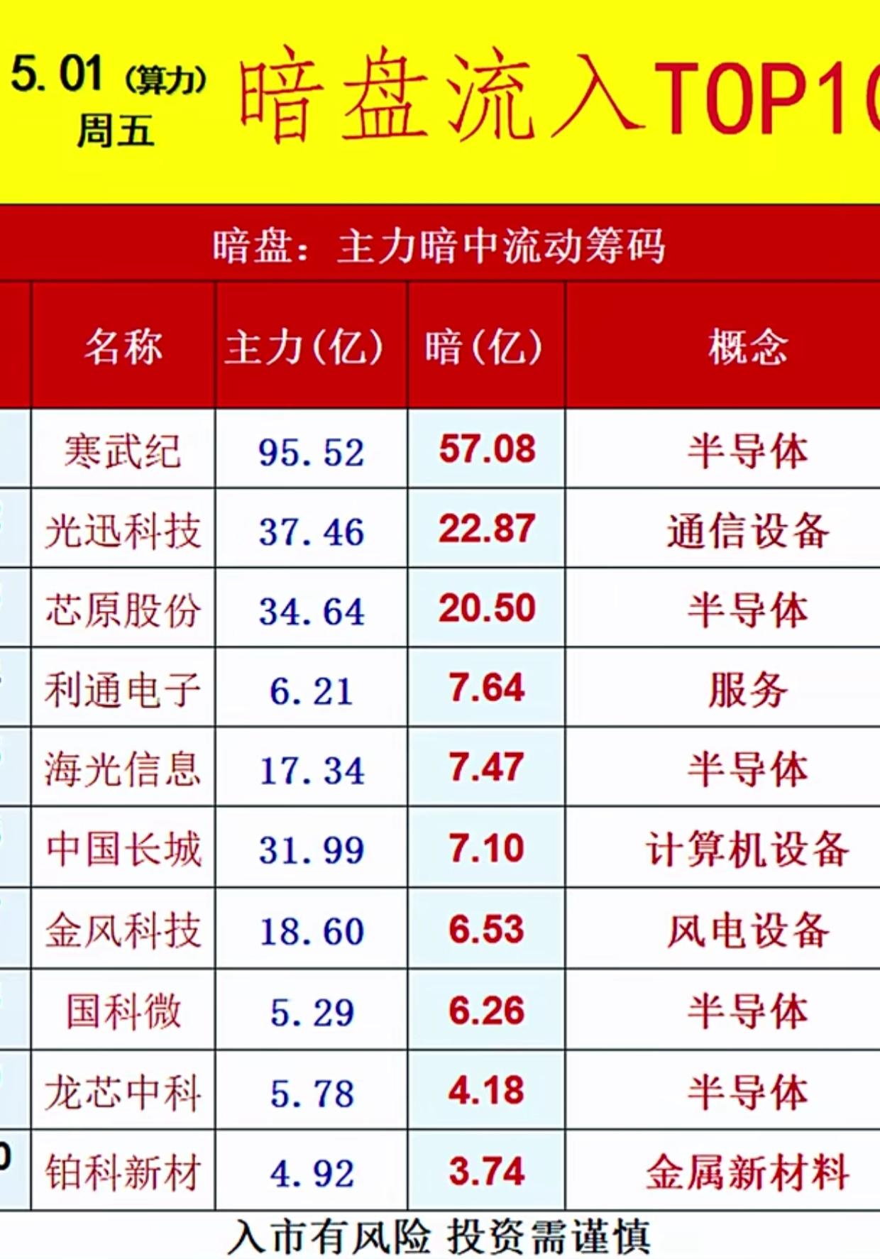 突发！算力暗盘资金大曝光，这只半导体龙头狂吸57亿！
周五算力暗盘资金流入TOP