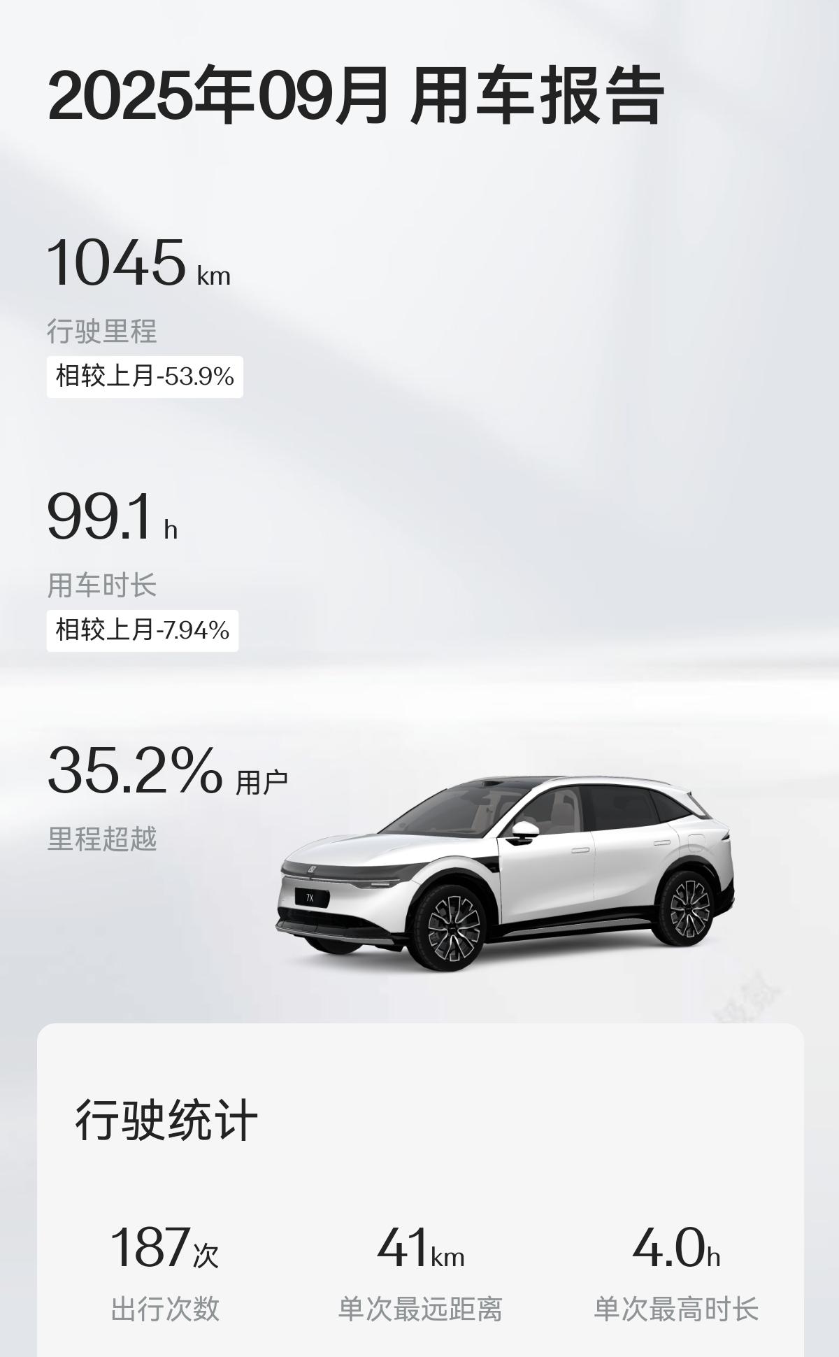 9月份我驾驶我的爱车七茶行驶了1045公里。不到8月份的一半。是因为8月份我高速