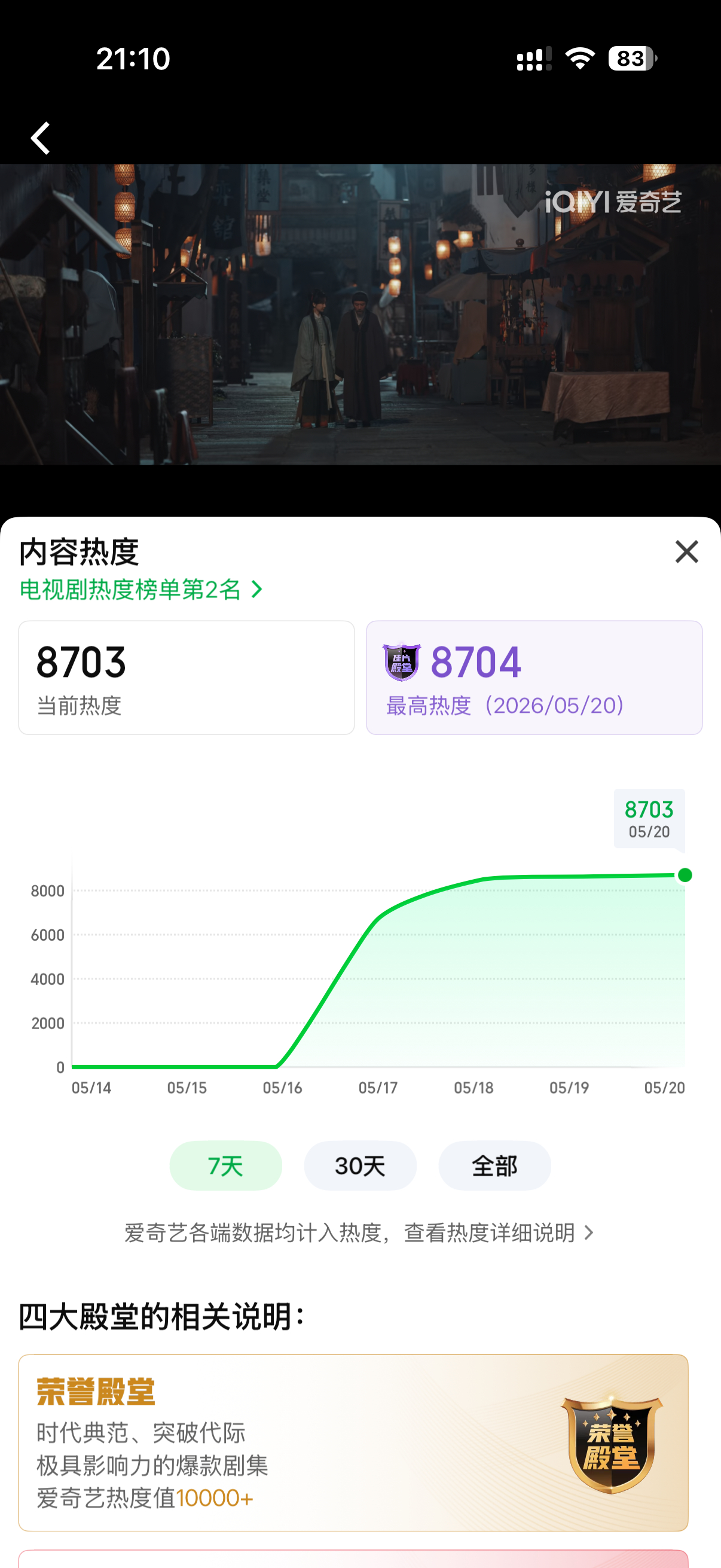 家业热度破8700啦！🎉🎉🎉 