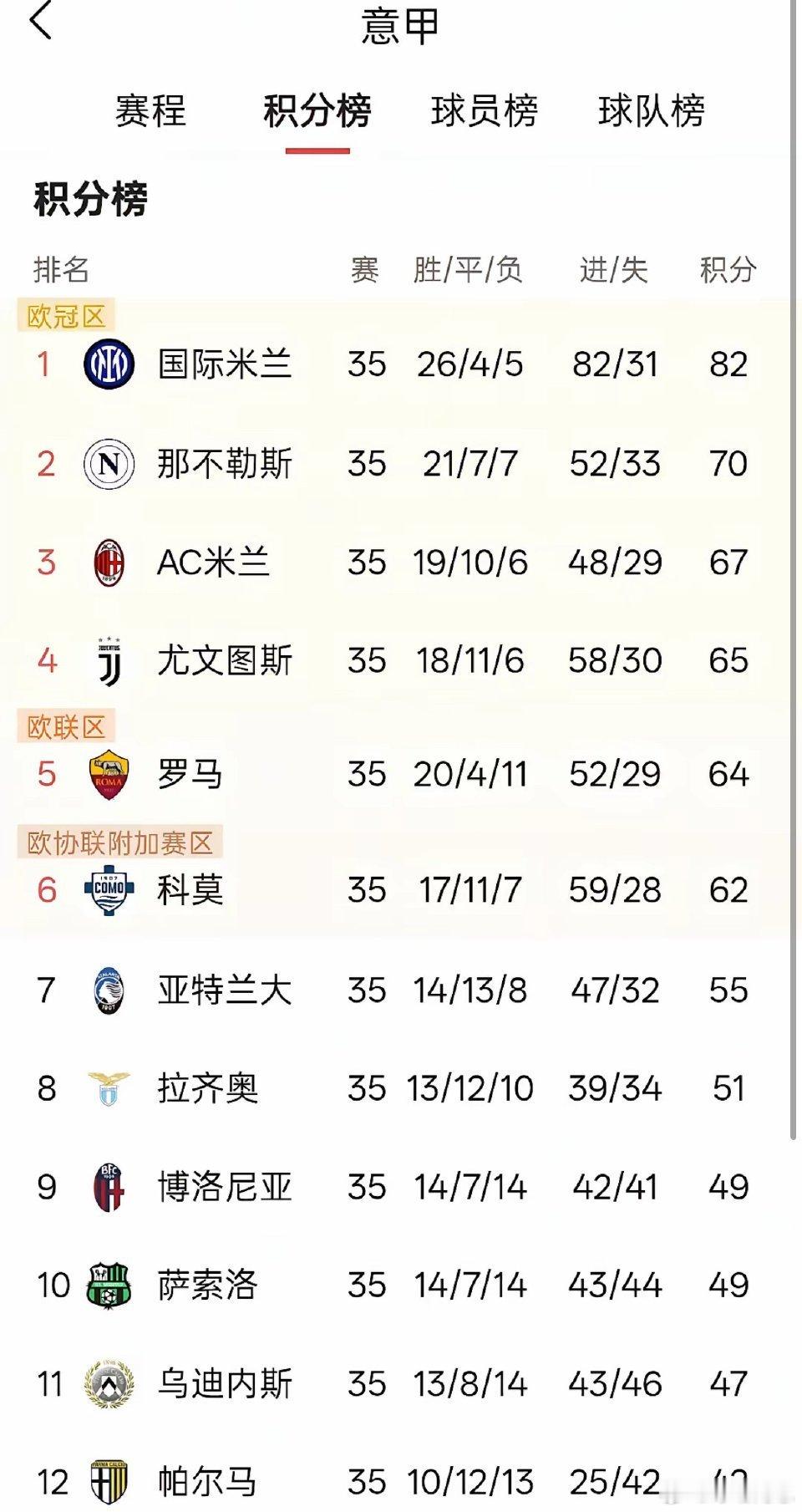 意甲争四：罗马赛程佳，有望晋级欧冠！据意媒Calcio e Finanza报道，