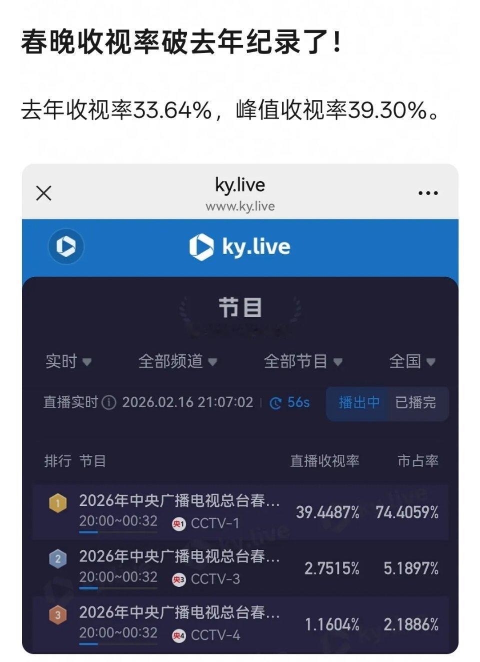 春晚目前收视率已经超过了去年收视率了