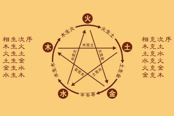 《五行内韵》

金息肃降净秋毫，

木气生发循经络。

水脉潺湲滋百骸，

火光