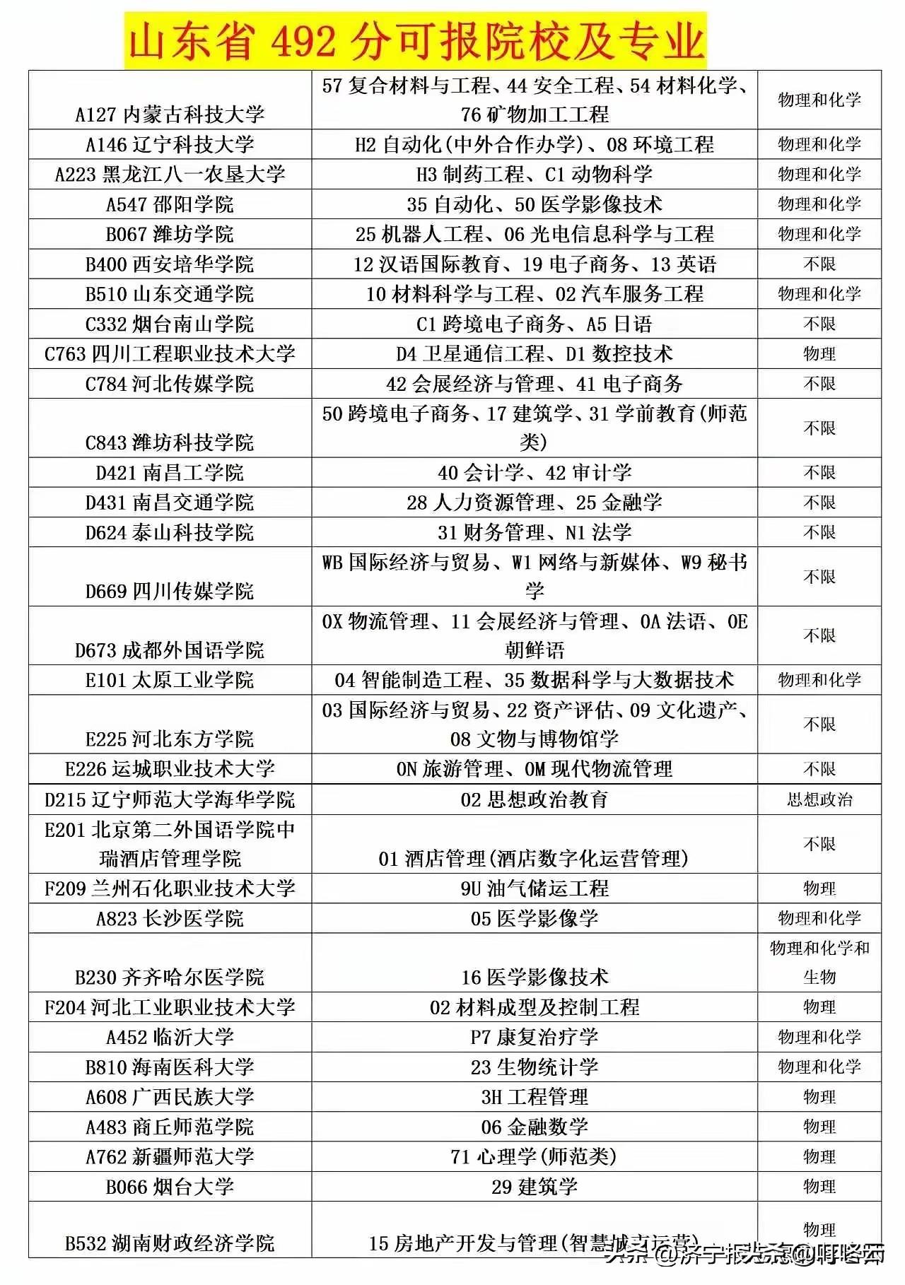 捡漏好机会！山东省490多分能报这些学校！山东492分：不是“压线边缘”，是“捡