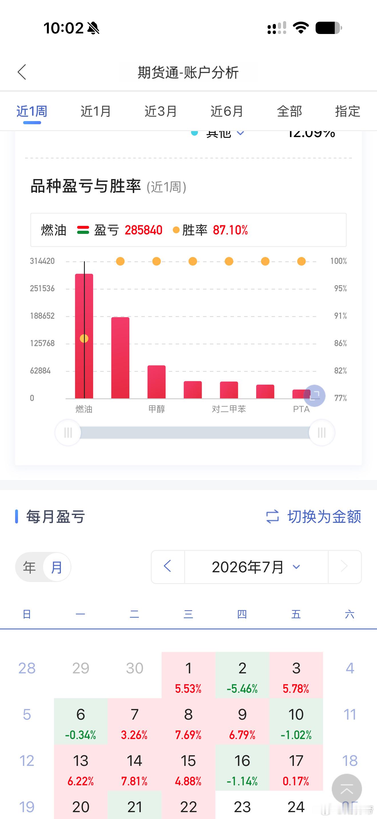 最近一周在能源化工里躺平期货﻿财经