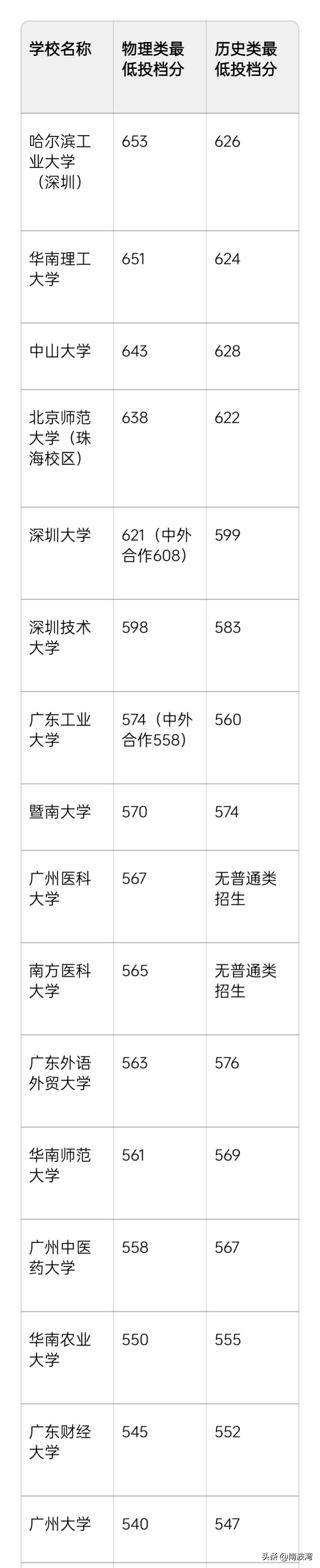看看江苏考生喜欢哪些广东高校？下表是广东高校今年在江苏普通本科批的录取分！物理类
