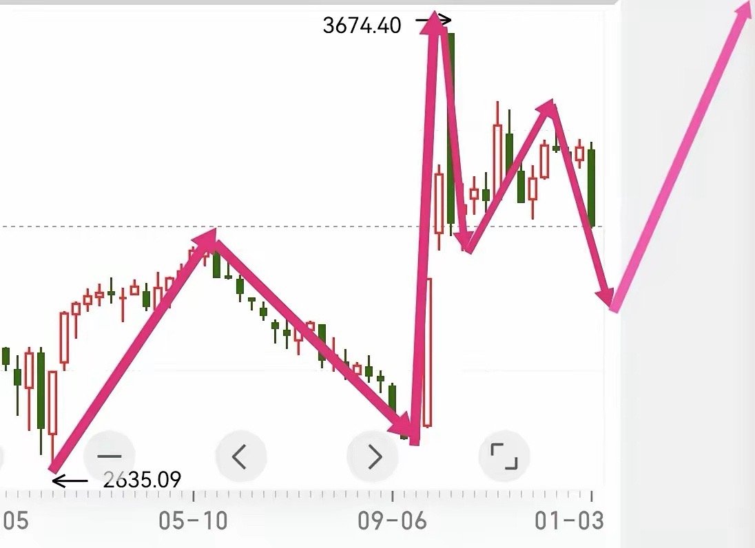 正如去年9月底那一波快速拉升一样，本轮大跌同样是猝不及防，三天跌幅200余点。之