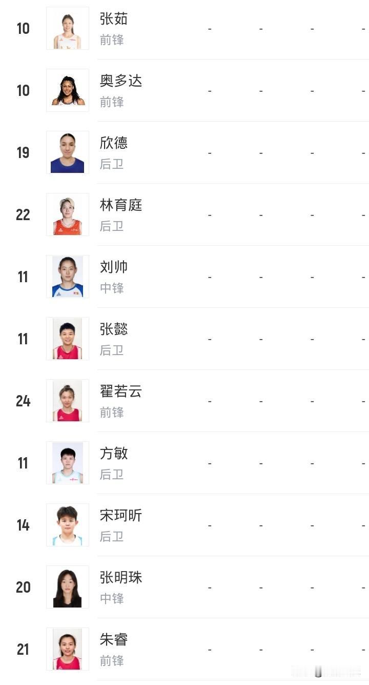 山西女篮阵容
刘贝
陈玉洁
翟若云
张茹
还是缺少内线国内球员