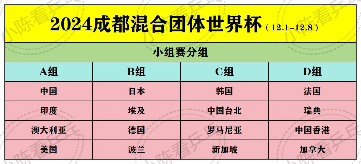 2024成都混合团体世界杯小组赛签位表。中国和印度，澳大利亚，美国同一...