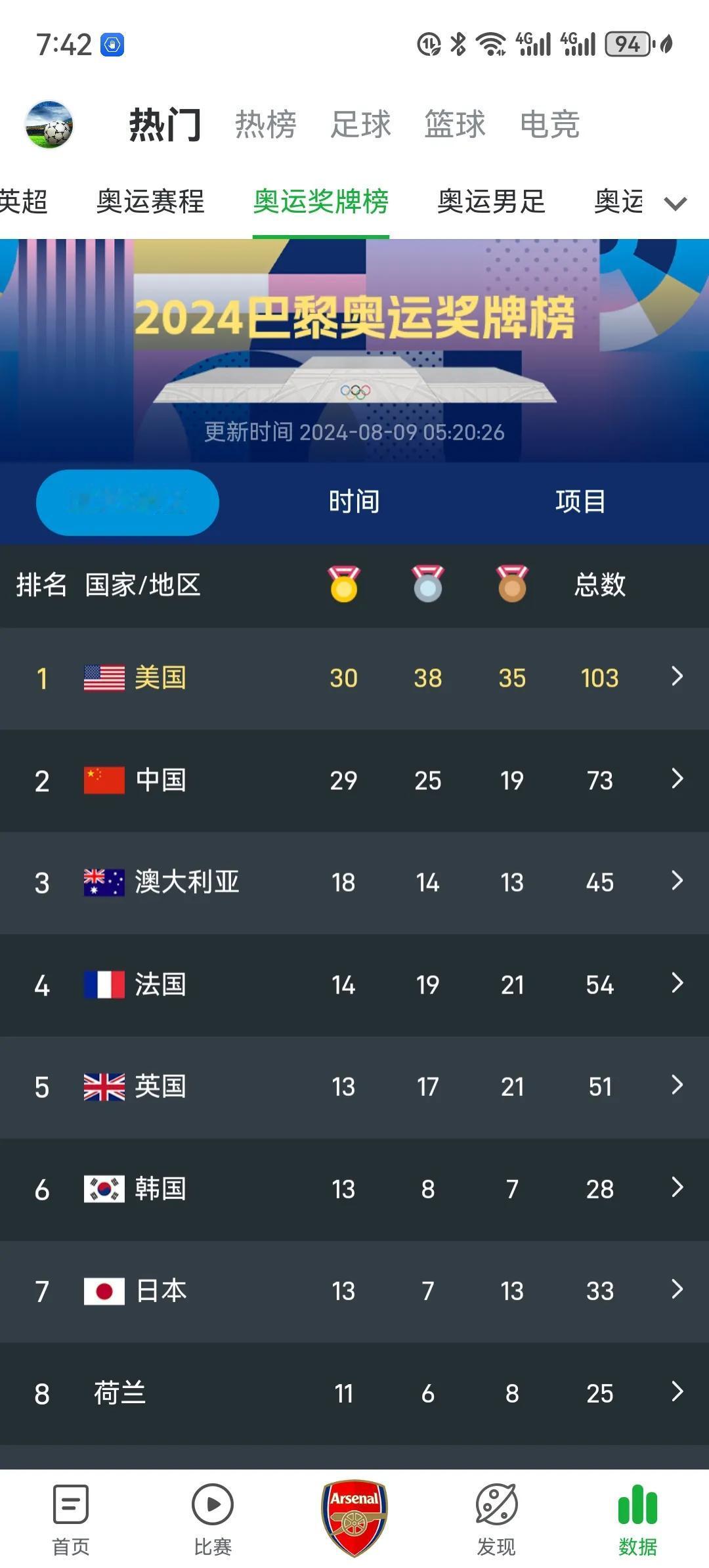 中国目前29金了，追平上届的38金还是有比较大希望的！不过呢金牌榜第一有较大难度
