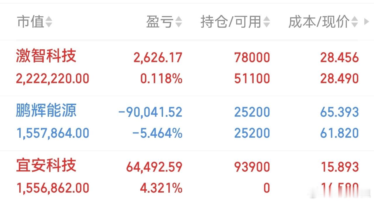 鹏辉能源激智科技宜安科技静待花开！具体看图