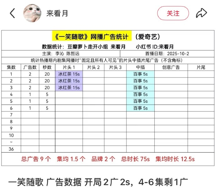 一笑随歌广告数据一笑随歌开播反响一笑随歌广告数据，是开局2广，一笑随歌开播反响，