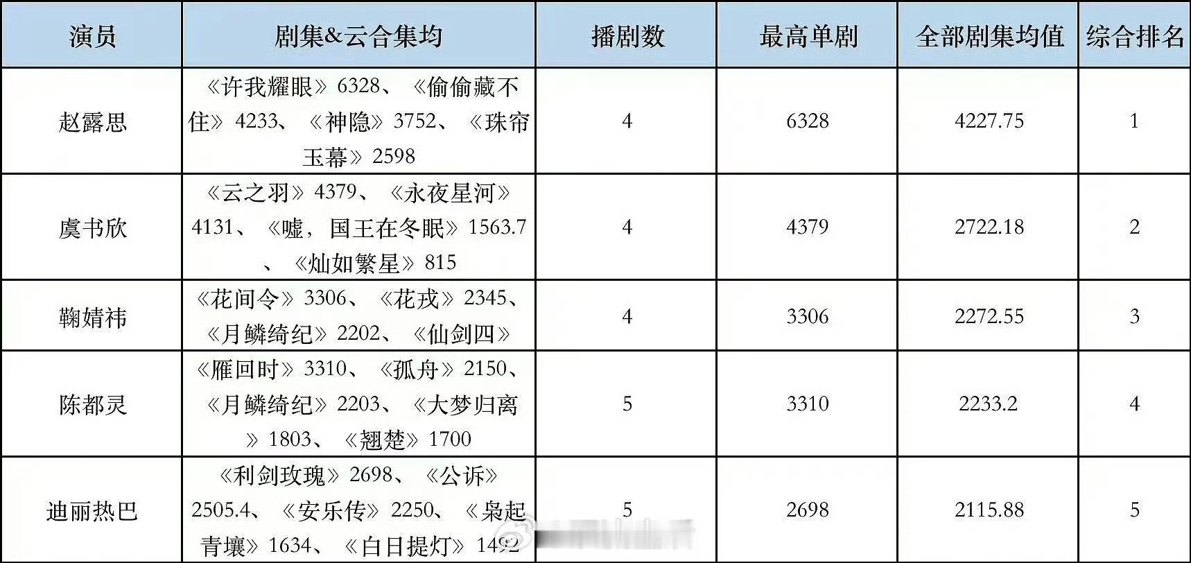 网友统计了赵露思、虞书欣、鞠婧祎、陈都灵、迪丽热巴近几年播剧成绩[允悲] ​​​