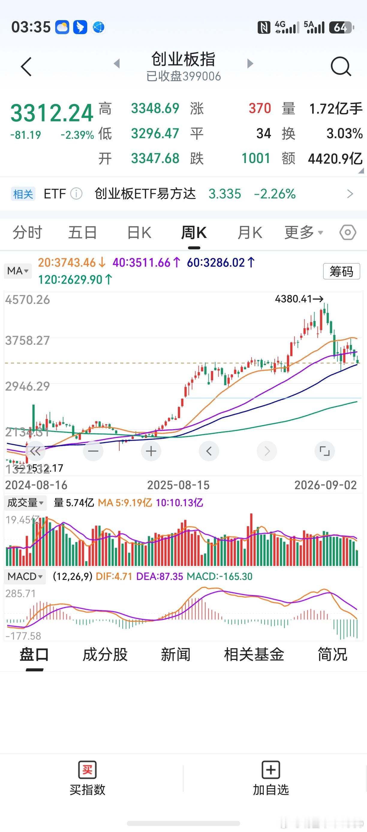 老鸭忙了一天，现在才有空。完了完了完了，老鸭的预测破产了！接下来，对市场要作重新