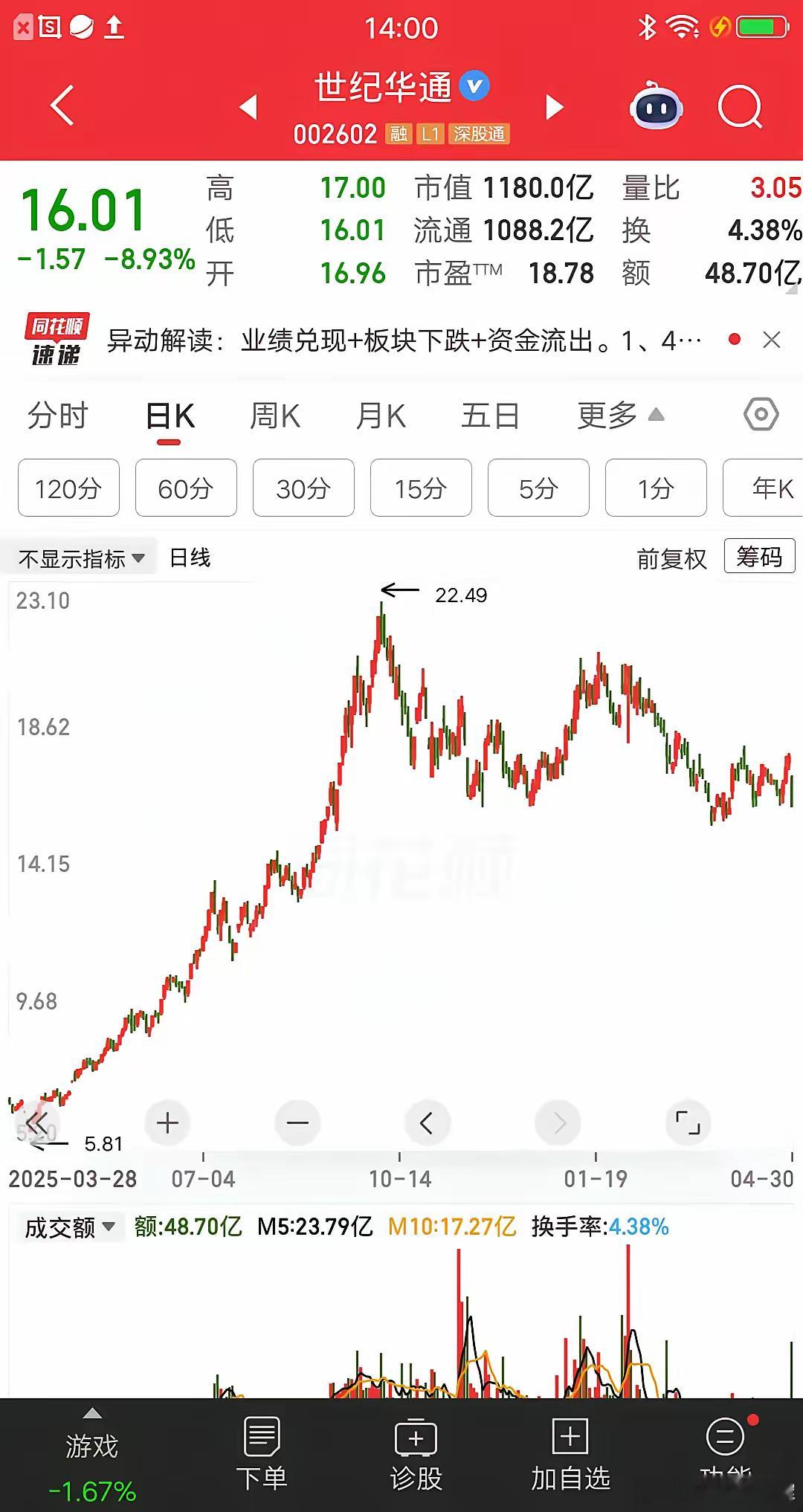 一位贵州的股民，套在世纪华通快8个月了，一年才几个月呀。浪费了太多时间，钱也没赚