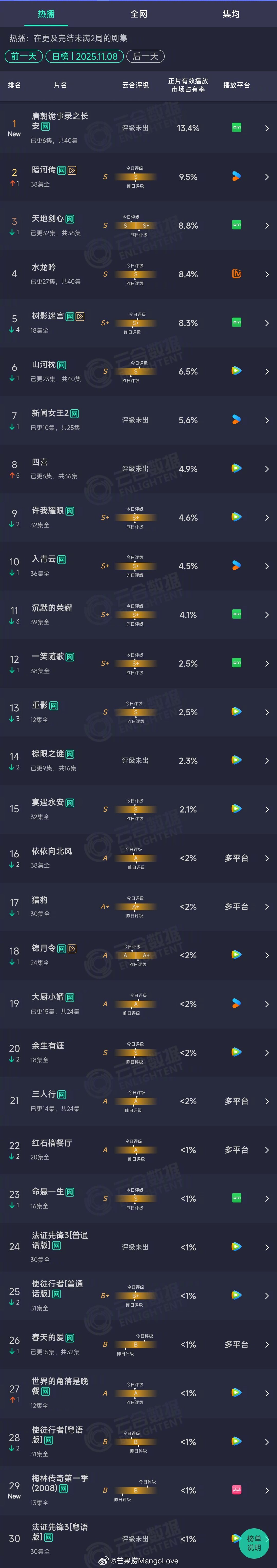 2025年11月08日云合长剧集正片有效播放量市占率TOP301 唐朝诡事录之长