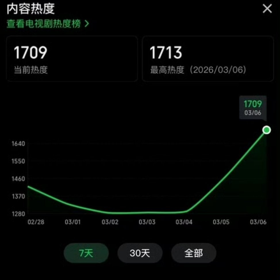 逐玉热度逐玉一边🐧的热度已破23000爆了爆了，一边🥝还在1700，啥意思啊