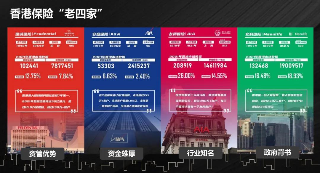 香港地域虽小，但提供长期人寿保险服务的保险公司却有 53 家之多。对于内地客户而
