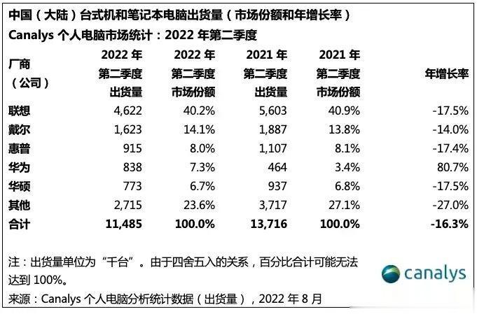 Canalys公布了2022年8月的国内台式机和笔记本出货量排行，前五名分别是联