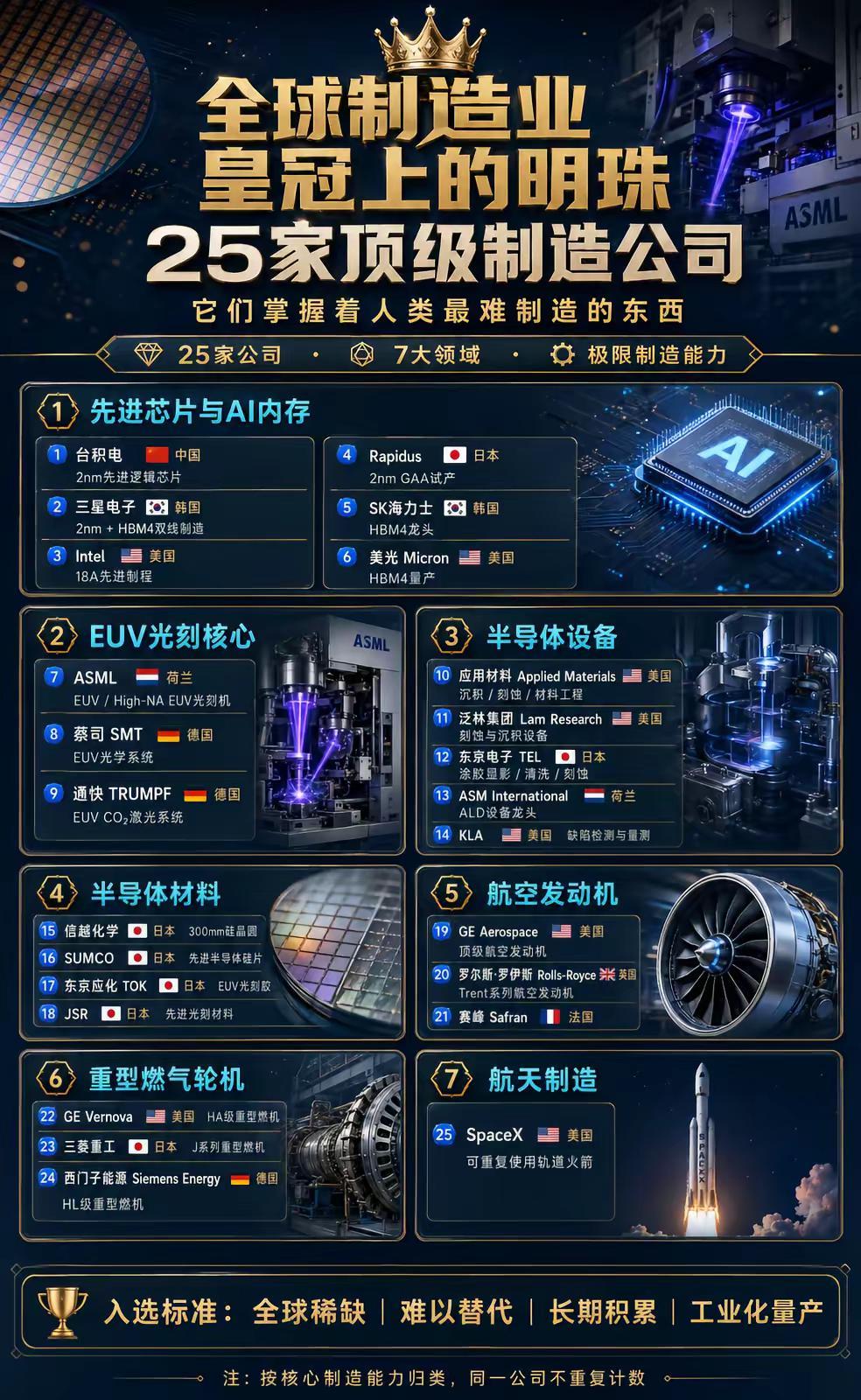 全球25家顶级制造公司。全球制造业皇冠上的明珠全球芯片巨头 全球顶尖科技公司 半