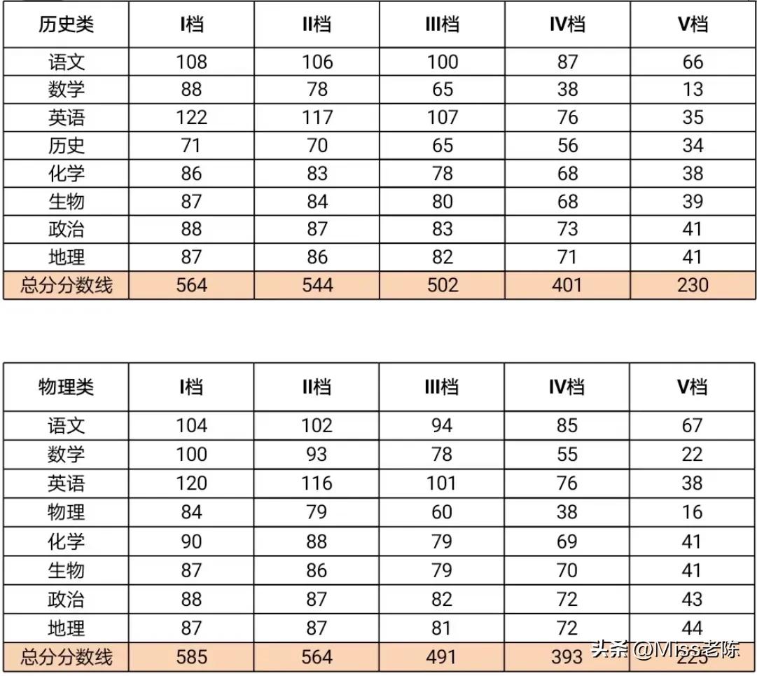 据南沙某校透露， 2025广州一模分数线已出炉：
物理特控线491 本科线393