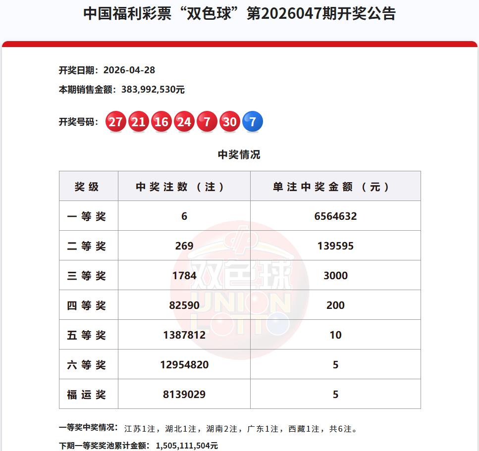 今晚是双色球开奖，这是五一假期前的最后一期，上一期双色球一等奖中出6注，单注奖金