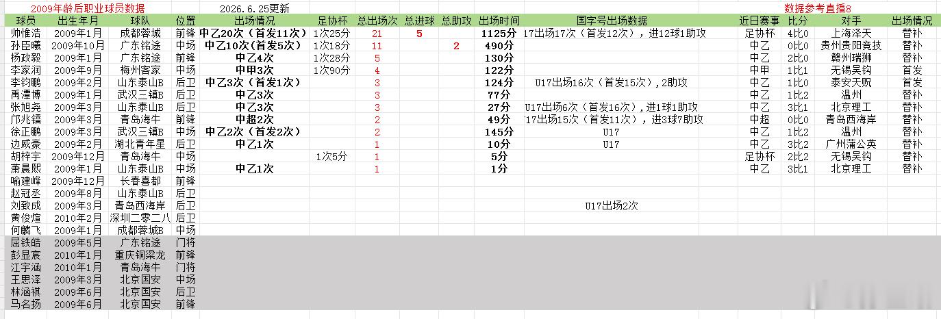 2009年龄段后职业球员数据更新，李家润在2026年中甲联赛第二轮77分钟，第九