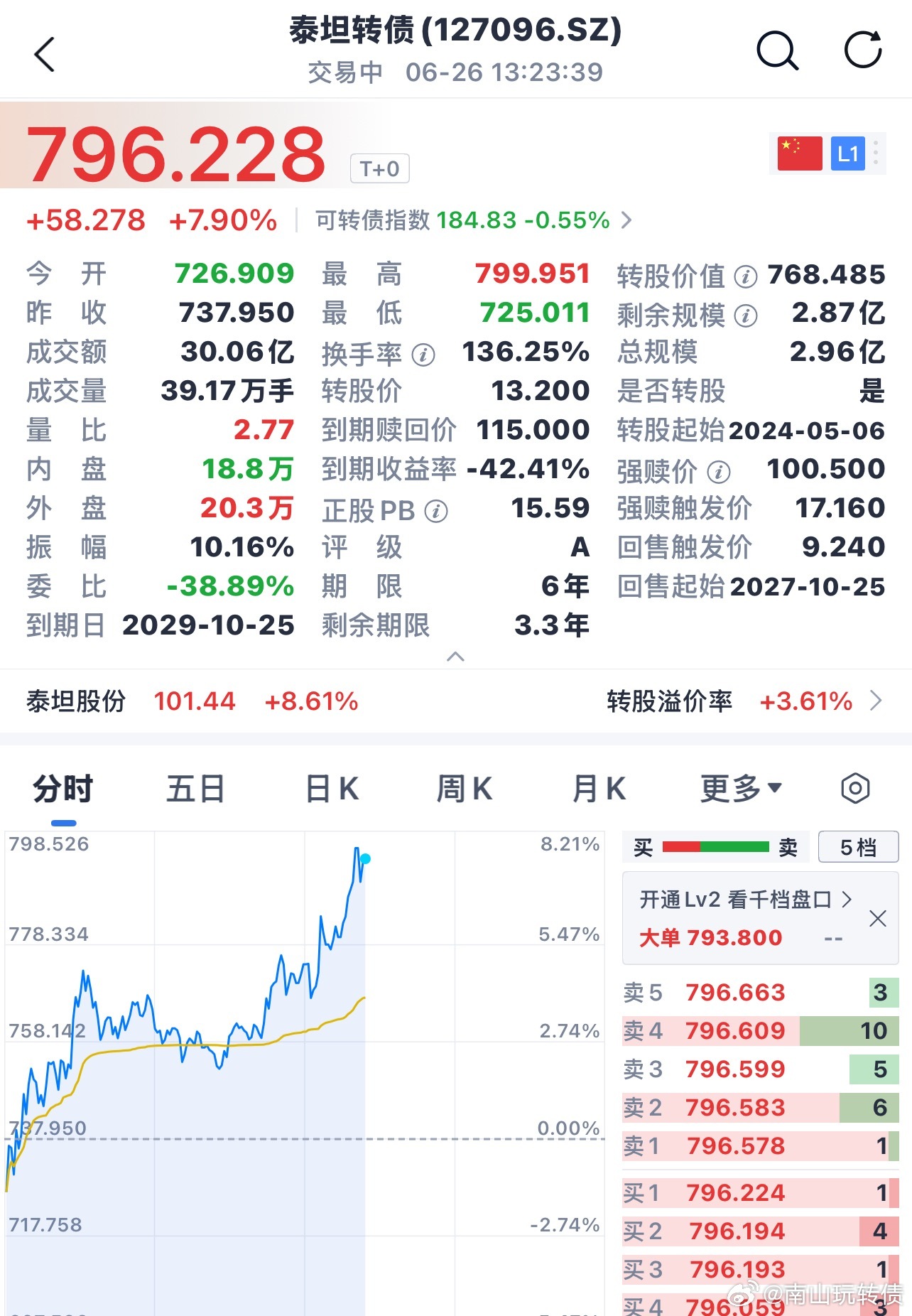 泰坦转债龙头九条命、行情不好就拉升 