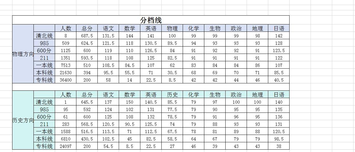 【湖北四调划线出炉】

2026年4月27日、4月28日、4月29日，湖北高三四