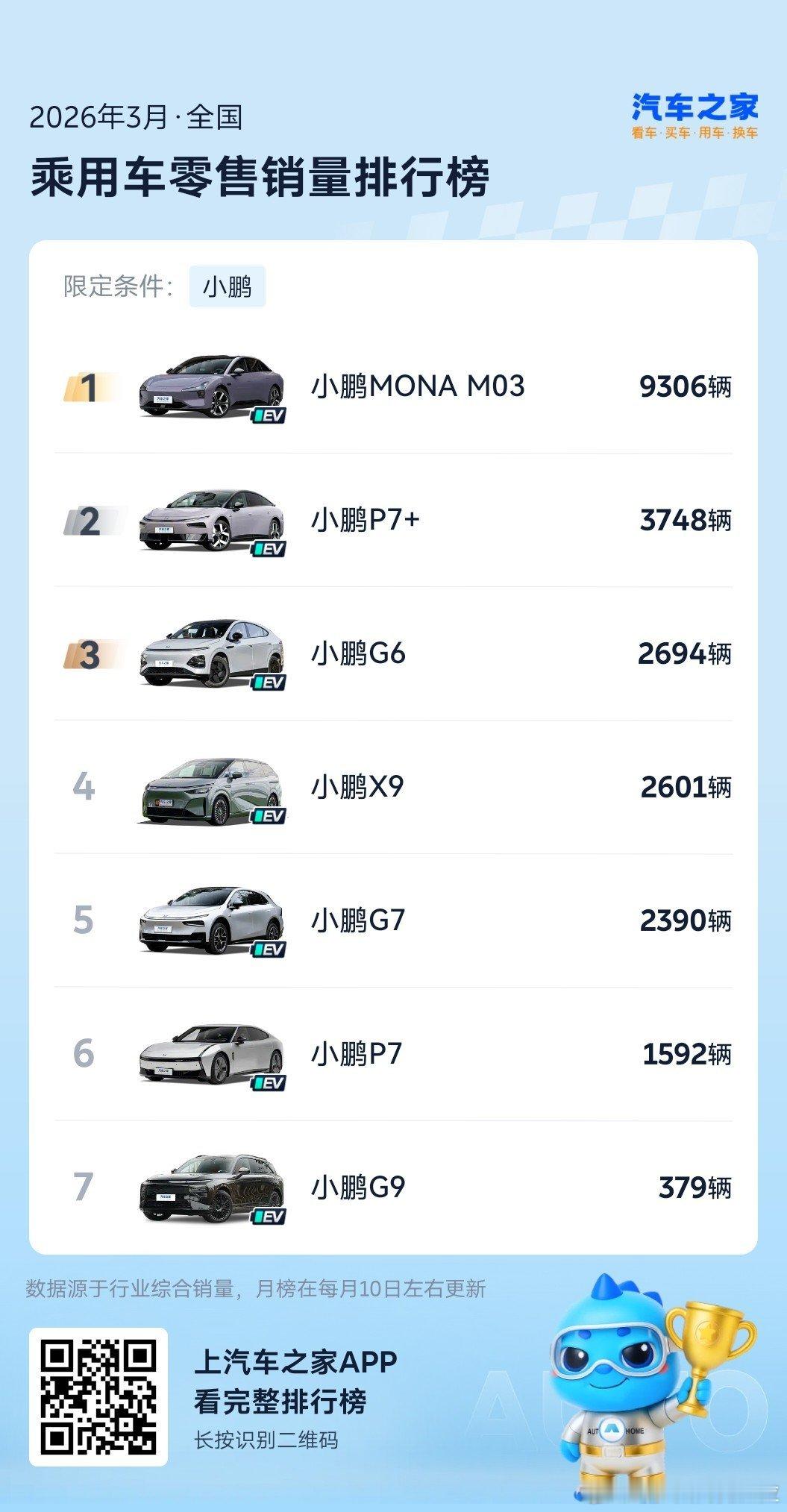 汽车之家出炉了各家上个月零售终端数据我都发一遍 