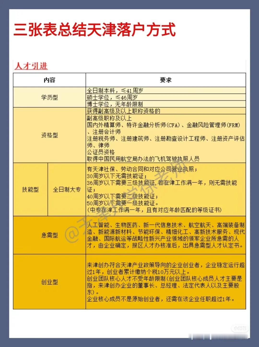 三张表总结天津落户方式！