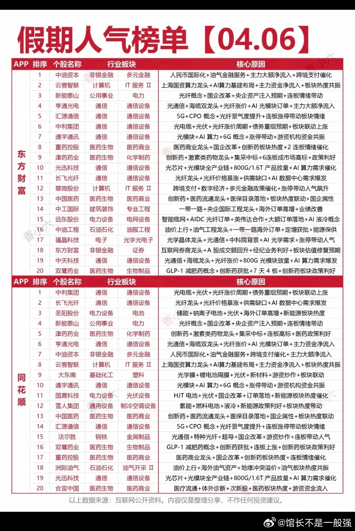 4.6周一   假期人气热搜榜！东方财富、同花顺两大平台人气榜1.人民币国际化，