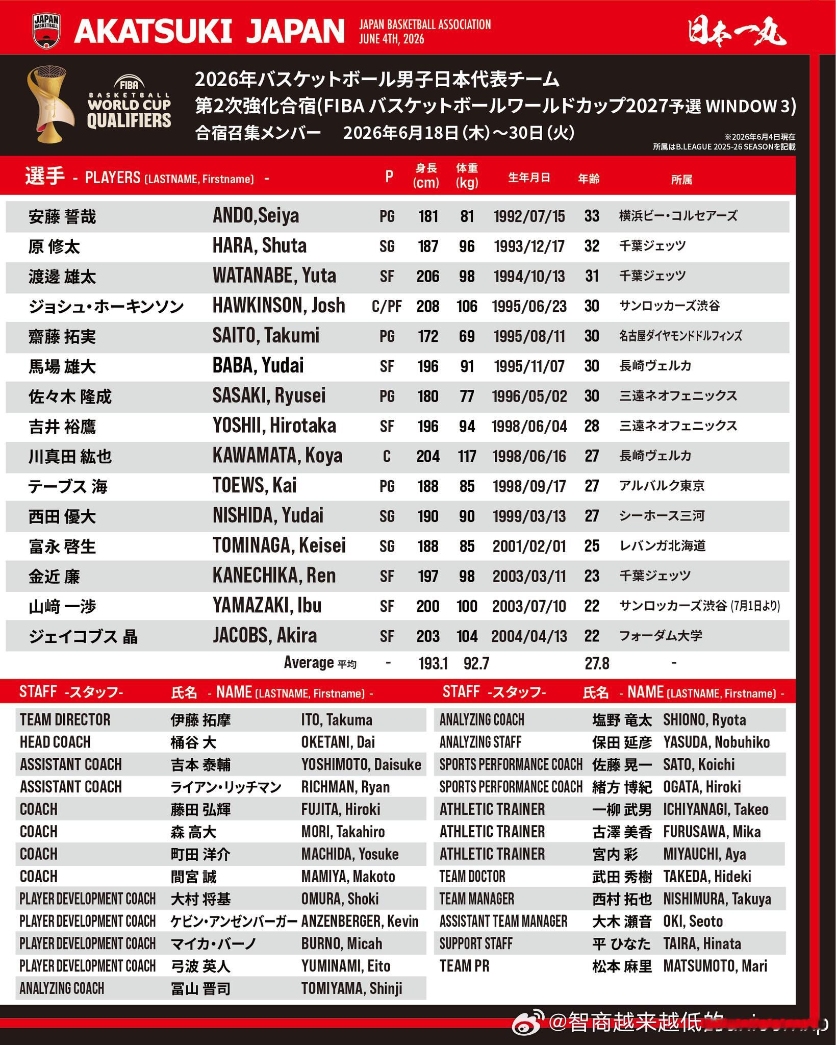 日本男篮宣布世预赛第三窗口期15人集训名单，意料之中八村塁和河村勇辉都不会参赛亚