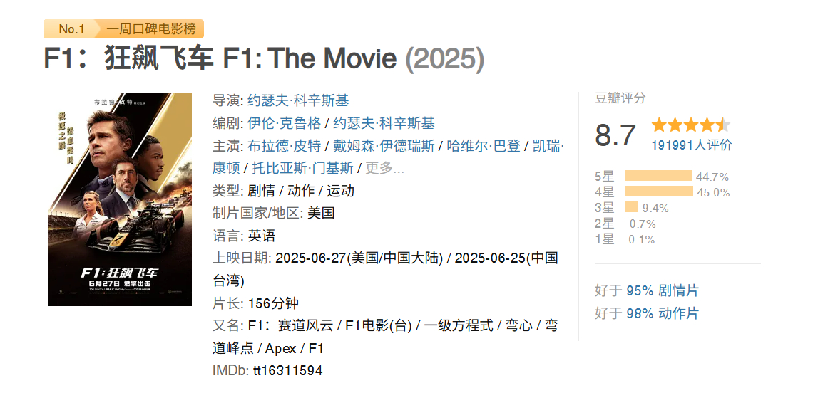 F1狂飙飞车豆瓣评分涨至8.7《F1：狂飙飞车》上映第15天，豆瓣评分再次上涨，