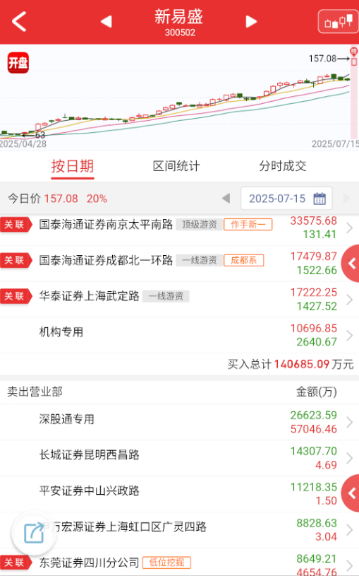 $新易盛 sz300502$ 首板套利没啥问题，这种票超短参与就是套利，趋势交给