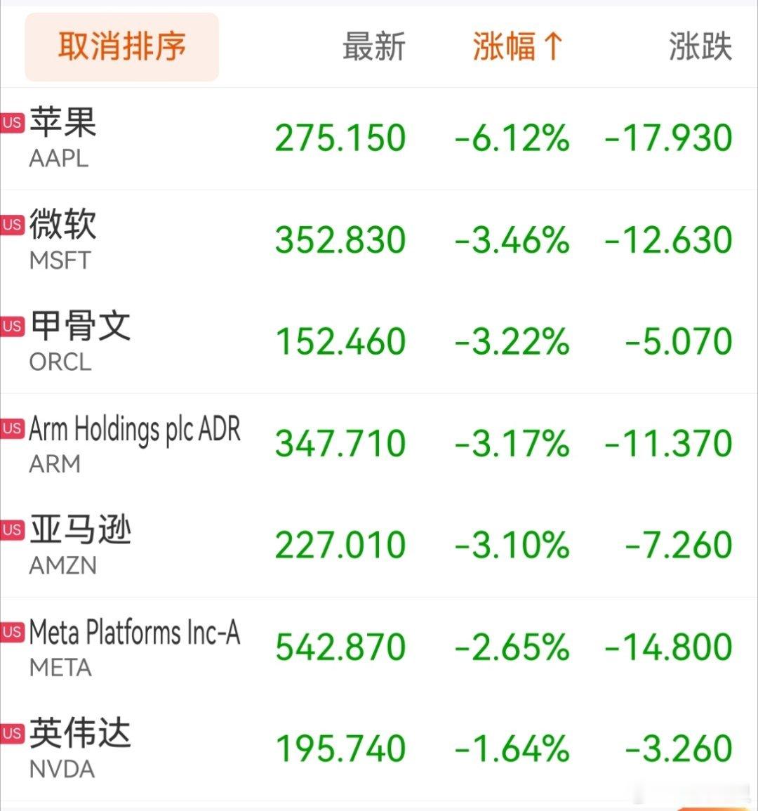 美股 上热搜主要是因为盘前都大涨，纳斯达克高开低走，美科技股分化明显，如图。——