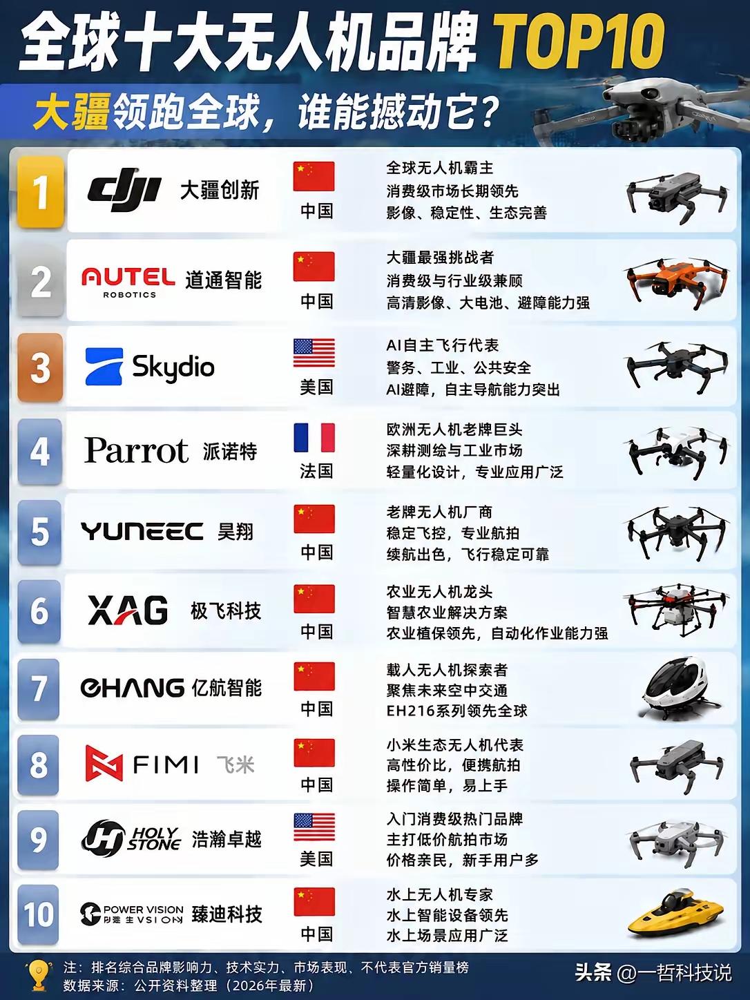 全球无人机格局确实在“大洗牌”，消费、工业、农业等领域都成了新战场。大疆创新凭借