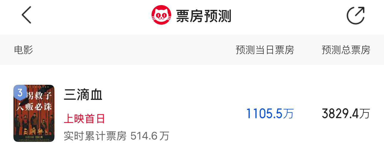 明天上的《三滴血》胡歌主演，猫眼预测总票房3800w。 