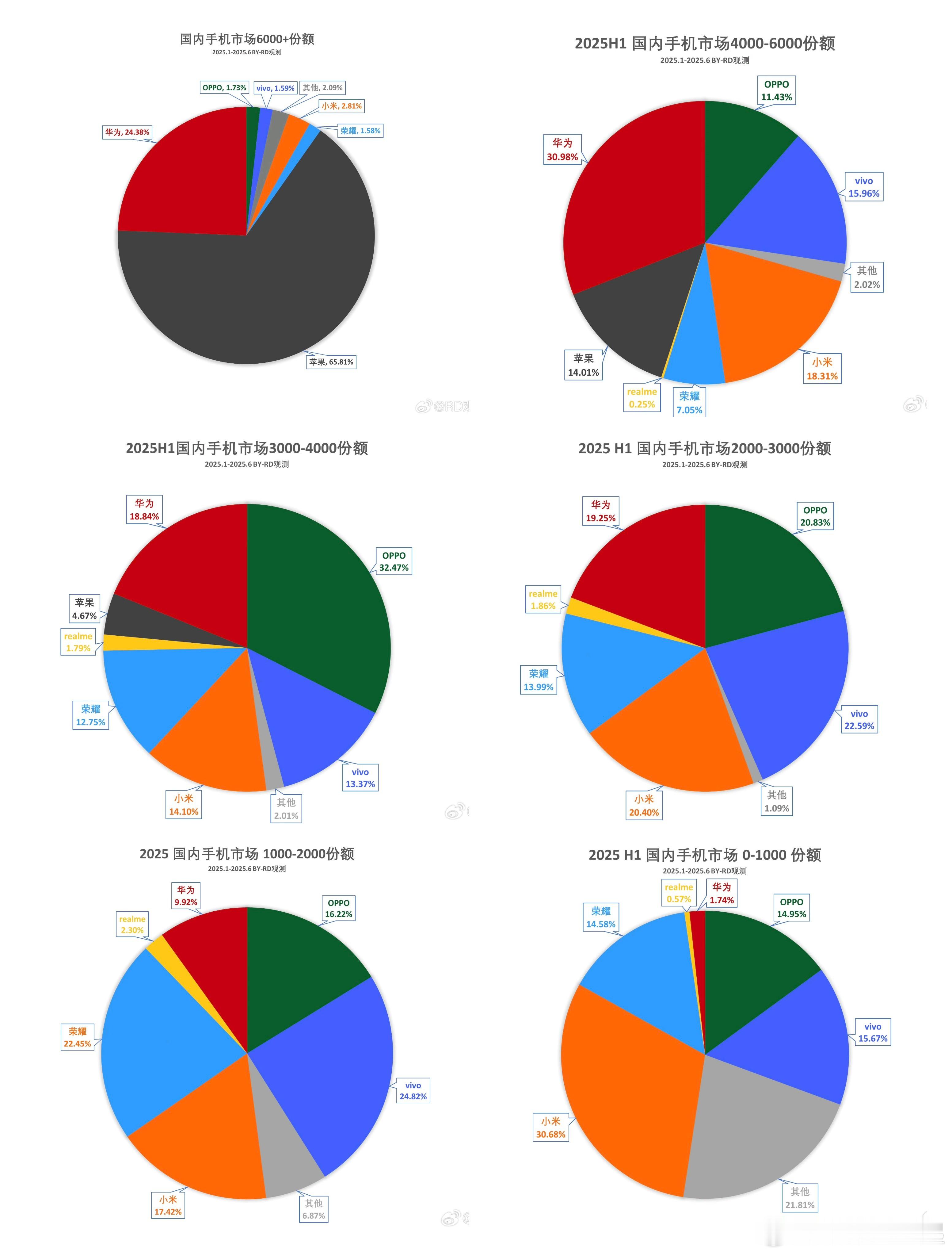 上半年国内手机市场各价位段份额榜首来了:❶6K以上:苹果❷4-6K:华为❸3-4