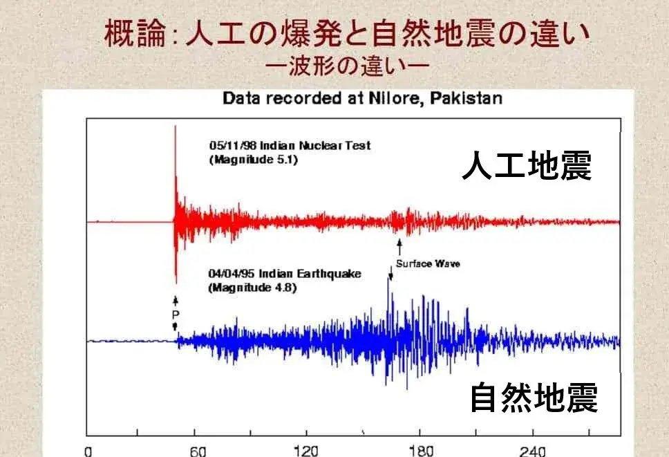 可以肯定这场地震肯定不是我们制造的，不是因为我们没有制造出气象武器，也不是因为我
