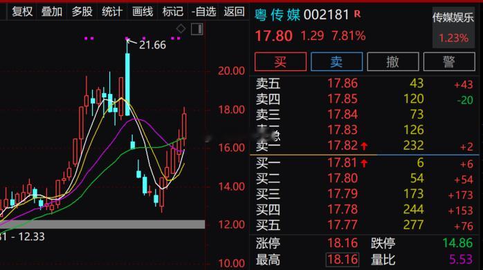 【体育概念表现活跃 粤传媒触及涨停】体育概念表现活跃，$粤传媒 sz002181