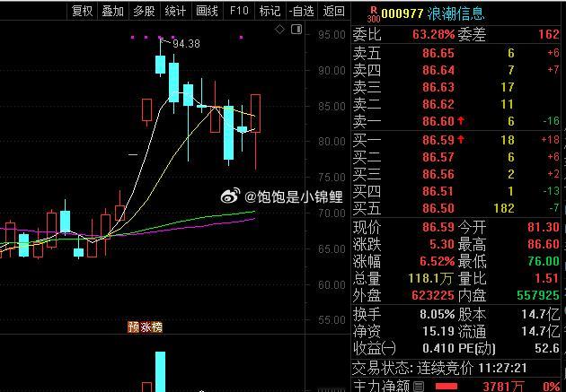 这真是好票，就是找不到好的买点了！股票