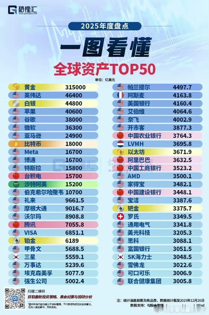 全球资产TOP 50 ​