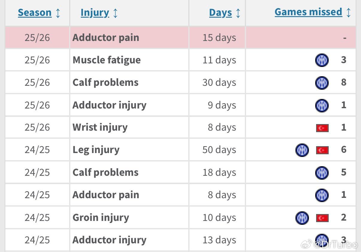 恰球王目前为止的伤病情况👇ac米兰1比0国际米兰意甲热点现场 是不是有点脆了？