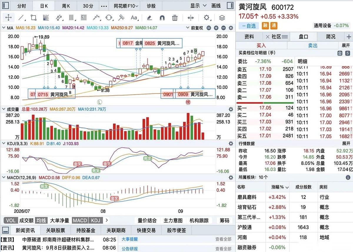 今天看黄河旋风的盘面，就像在看一场明牌的心理战。
早盘价格一跳水，直接砸到16.