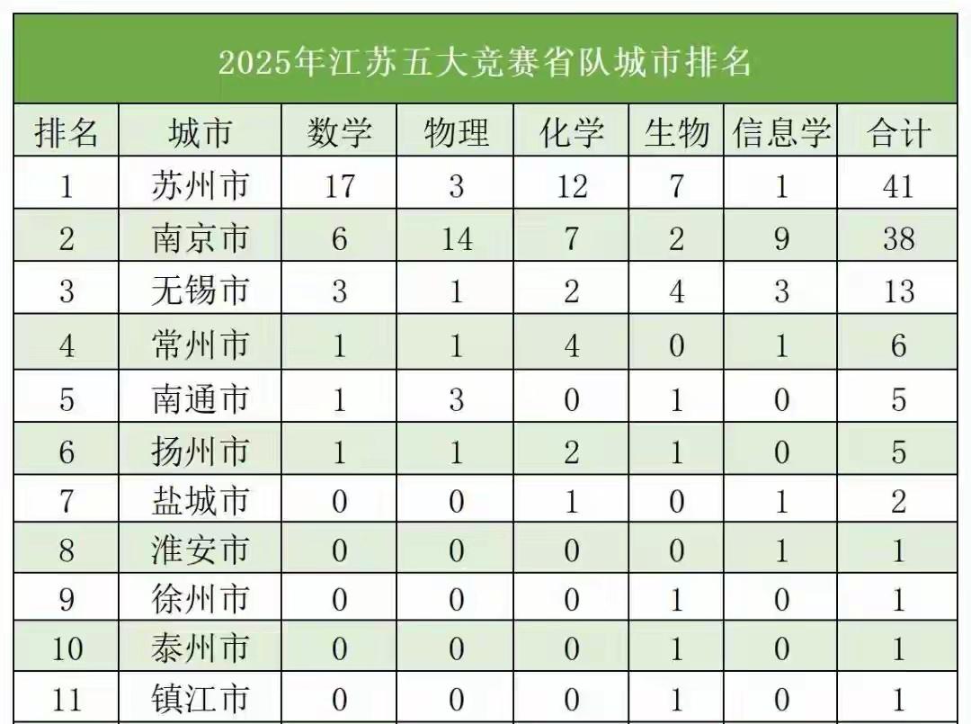 看看五大竞赛在各个城市的情况，你能发现什么问题吗？排名靠前的都是经济发达的城市，