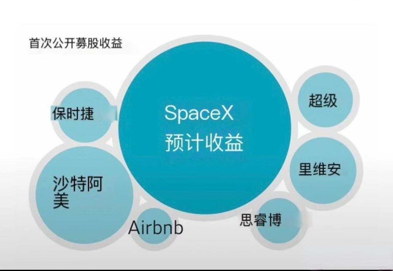 🔥🇺🇸🇸🇦🛢️
SpaceX的IPO，
不但会是“史上最大”，
而且