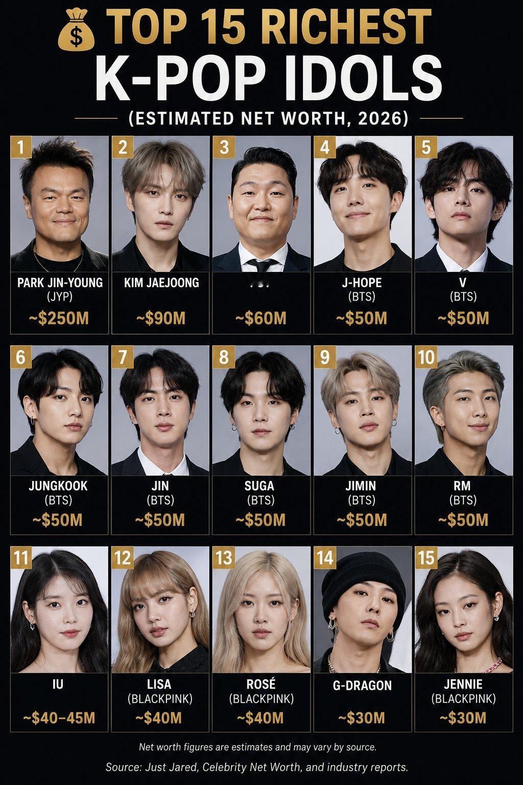 韩国Kpop爱豆财富榜前15名（净资产）1. 朴振英 — ~2.5亿美元2. 金